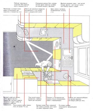 Правила планировки кухни в Варне - varna.magazinmebel.ru | фото